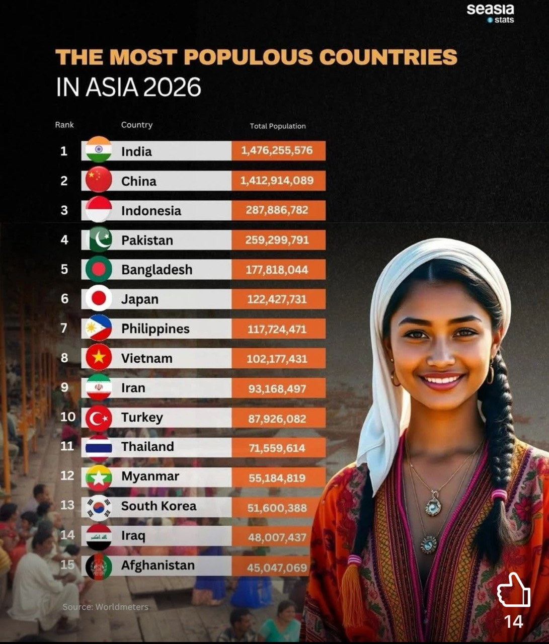 Các quốc gia đông dân số nhất châu Á 2026