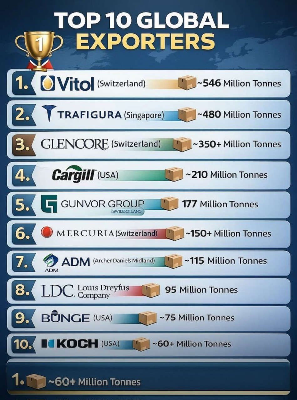 Top 10 công ty xuất khẩu lớn nhất thế giới