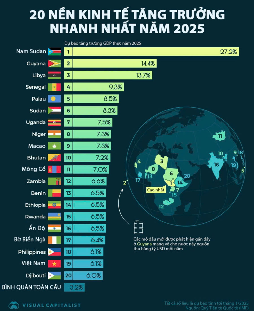 Top 20 fastest growing economy 2025