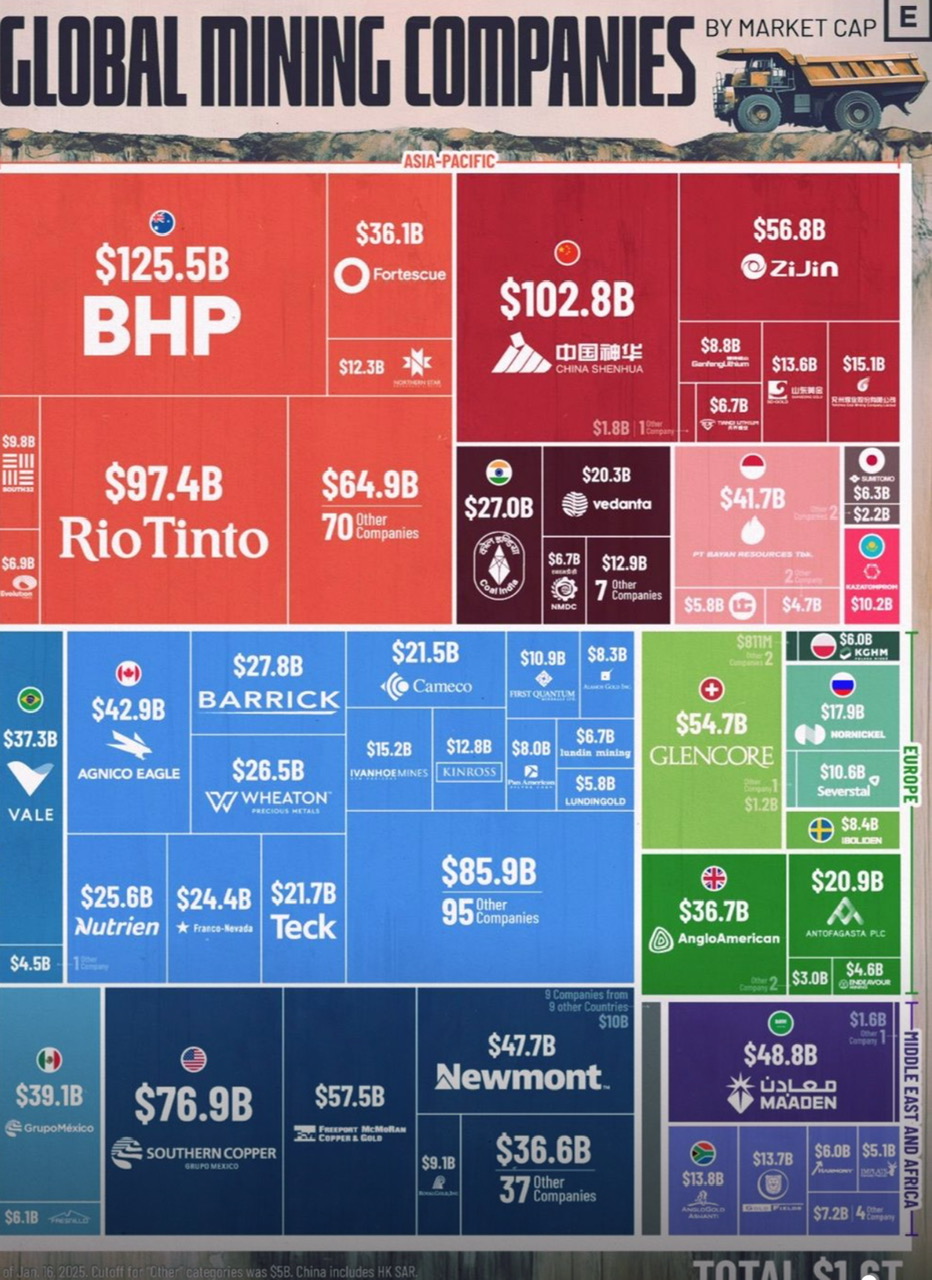 Global mining companies