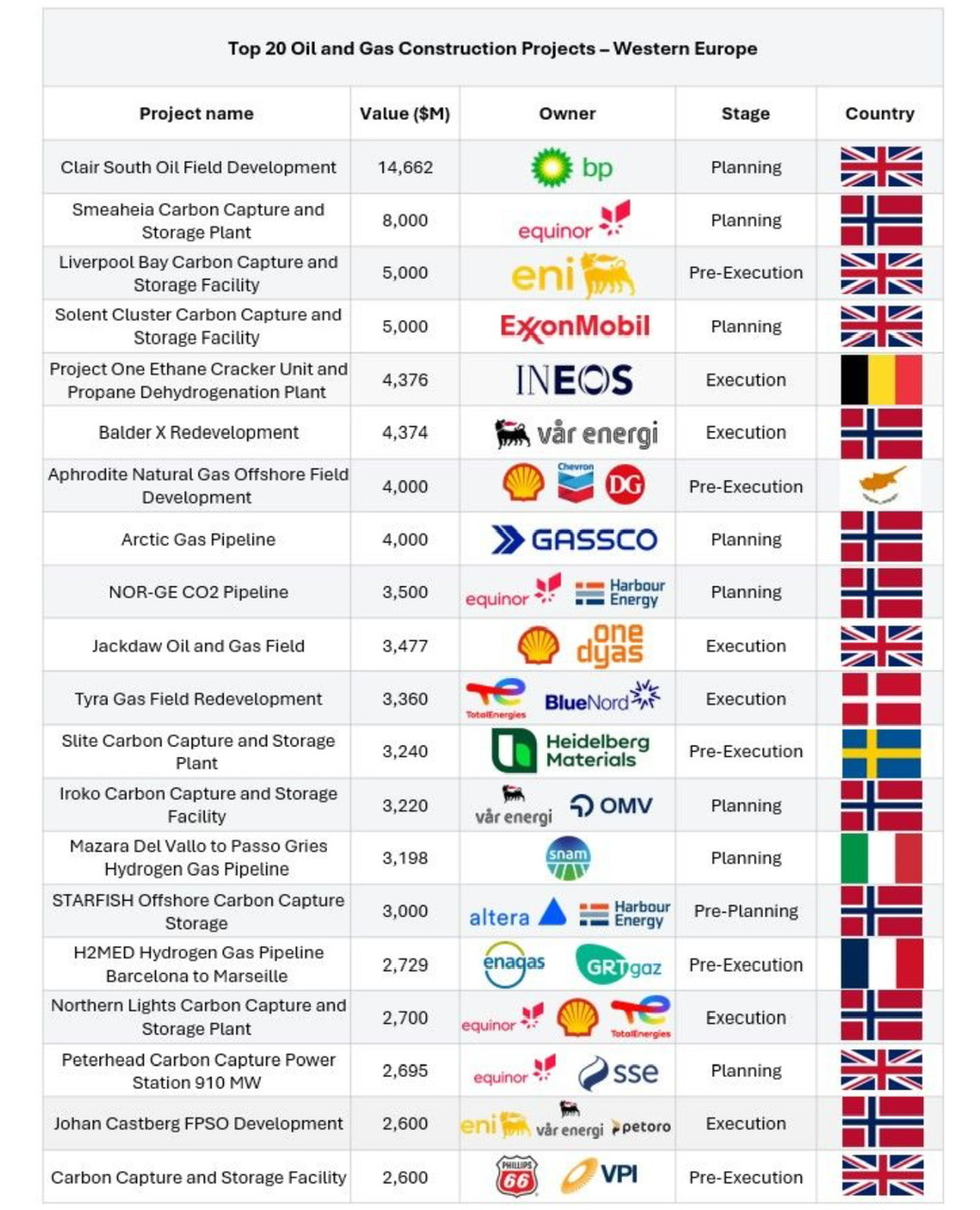 Top 20 oil & gas construction project – Western Europe