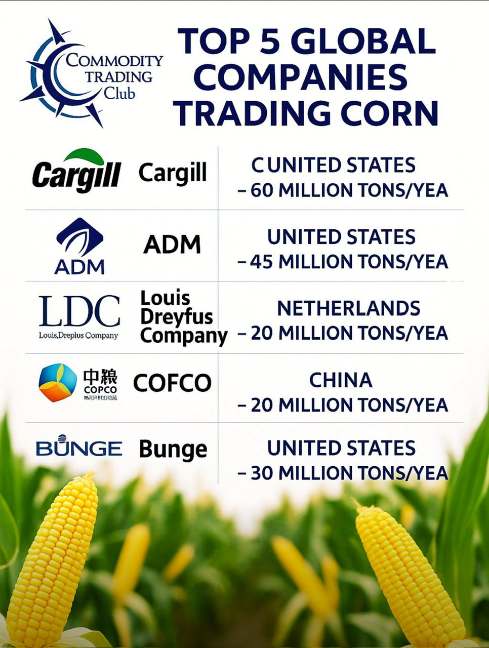 Top 5 global companies trading corn