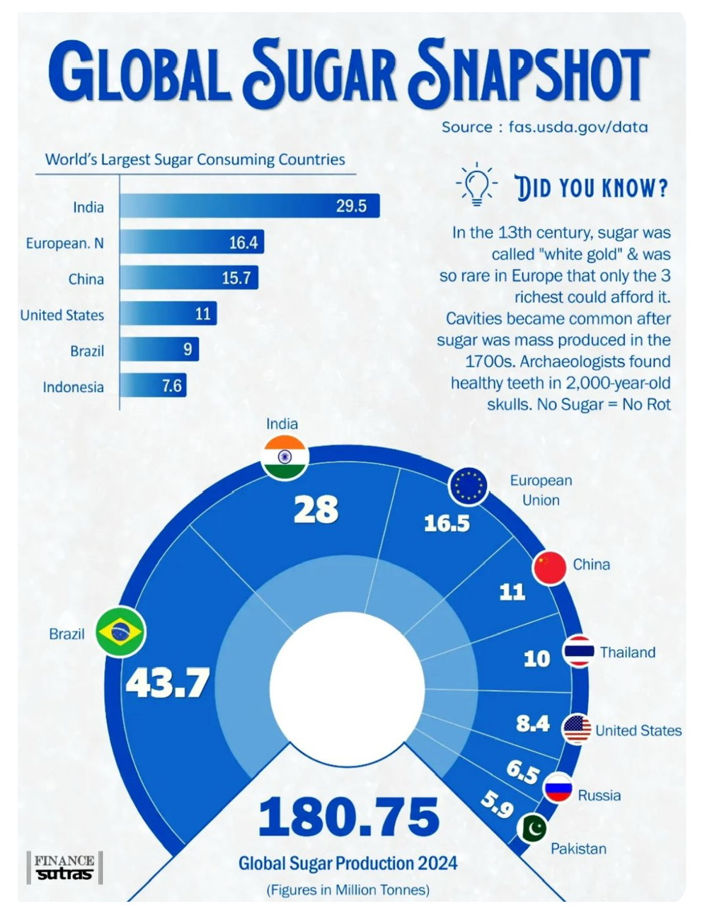 Global sugar snapshot