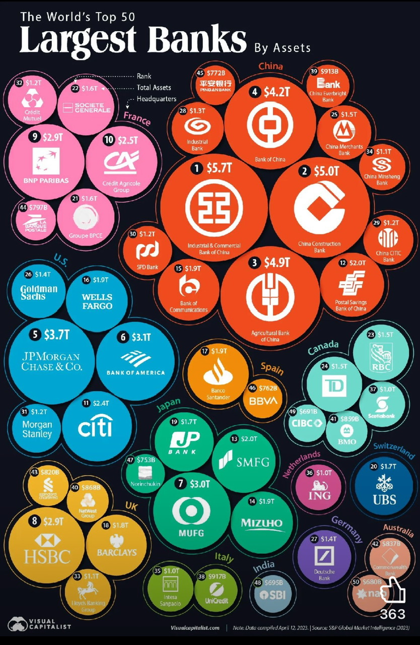 The World’s Top 50 largest banks