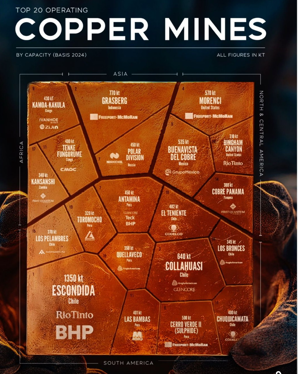 Top 20 operating copper mines